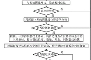 疲勞測試裂紋監測方法及裝置