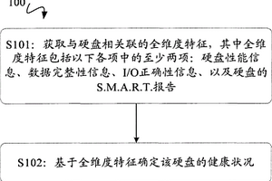 用于監測硬盤的健康狀況的方法和裝置
