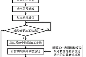 數控車削批量加工刀具磨損在線監測方法