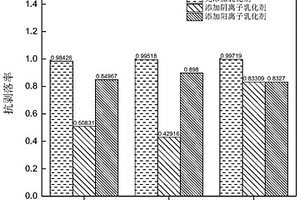 基于乳化劑對瀝青-集料粘附性能影響的測試方法