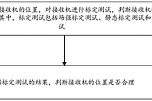 胎壓監測接收機測試方法及系統