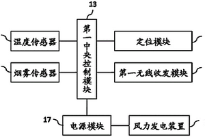 分布式森林火災監測裝置及分布式森林火災監測系統