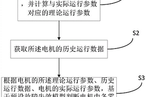 電機故障監測方法及電機故障監測系統