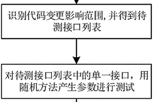 測試策略自動化配置的HTTP接口動態化參數測試方法