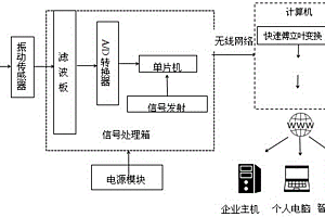 基于物聯網的波紋補償器故障監測系統