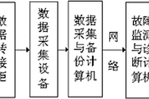 并聯試車故障監測與診斷方法