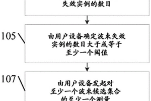 將波束恢復測量優先于其他測量