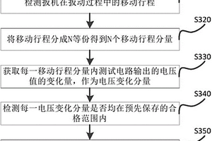 用于手柄扳機的測試方法及裝置