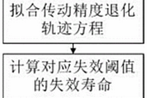 諧波減速器可靠壽命預測方法