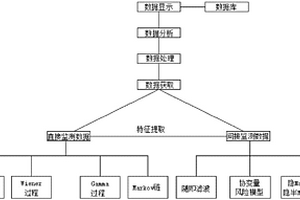 旋轉機械剩余壽命預測方法及系統