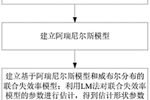 基于LM法參數估計的繼電保護裝置壽命預測方法