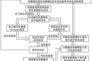 基于Surrogate的氫能系統堿性電解槽的安全故障預測方法