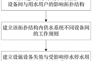 供水服務用戶滿意度預測模型