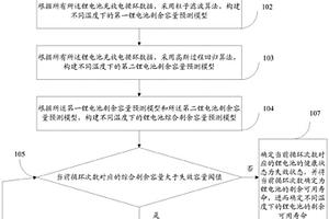 鋰電池健康狀態和剩余可用壽命的預測方法及系統