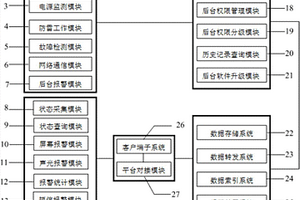 網絡智能動環監測系統