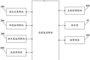 變電站集水井監測控制系統