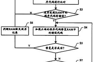 隨機存儲器失效的檢測處理方法及其系統