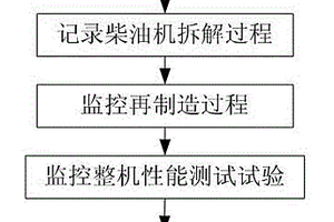 再制造柴油機的監測方法