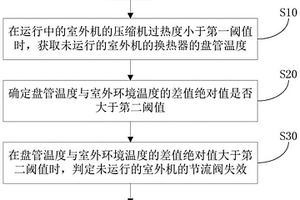 空調系統的閥體失效檢測方法及空調系統
