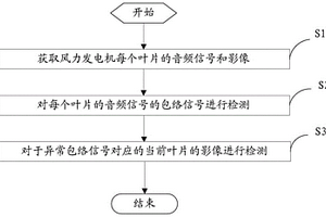 風力發電機的葉片狀態監測方法和裝置
