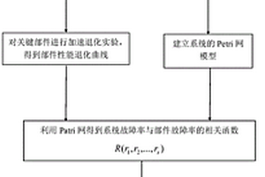 復雜機電系統壽命預測方法