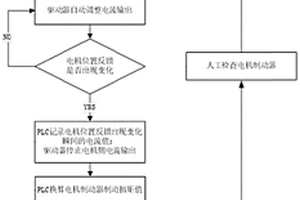 變槳同步電機制動器制動扭矩測試方法及系統