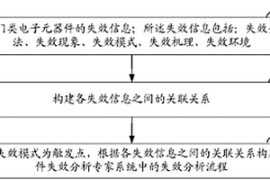 元器件失效分析專家系統中失效分析流程構建方法及系統