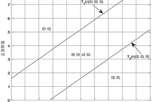 基于監測數據的Weibull分布可靠性序貫驗證試驗方法