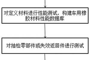 橡膠材料一致性監測方法