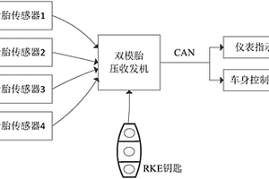 兼容RKE功能的胎壓監測控制方法