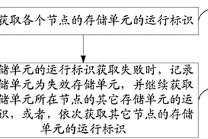 分布式文件存儲系統的存儲單元失效檢測方法及裝置