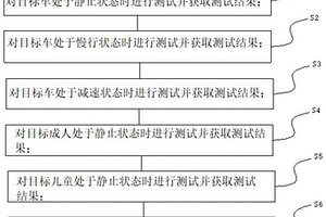 自動緊急制動系統的測試方法