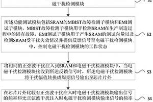 SRAM電磁抗擾度的片上測量方法和系統
