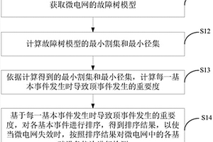 微電網的故障預測方法、裝置及電子設備