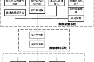 可視化地鐵隧道安全綜合監測及智能應急系統
