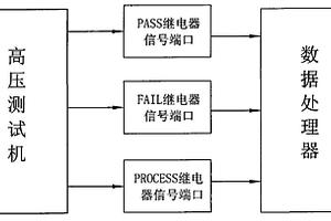 自動數據存取高壓測試系統