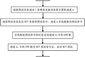 多余度計算機系統BIT測試的通訊方法