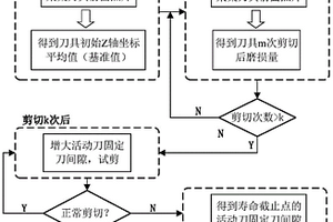 棒料剪切刀具壽命預測方法