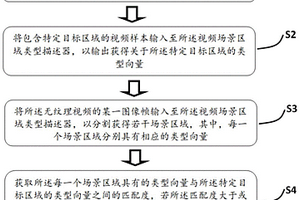 無紋理場景視頻中對特定目標區域的偵測方法和裝置