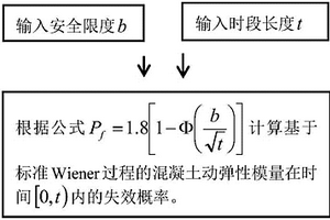 基于標準Wiener過程的混凝土壽命預測方法