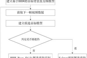 基于背景加權的Mean Shift算法和Kalman預測融合的遮擋跟蹤方法