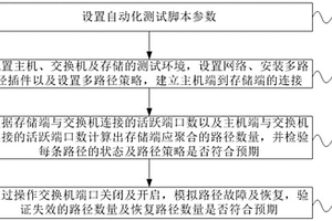 多路徑主機插件自動化測試方法及裝置