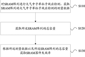 大氣中子誘發的SRAM器件失效率檢測方法和系統
