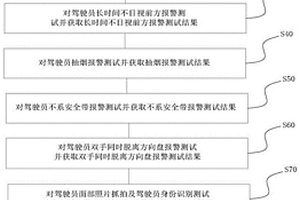 駕駛員監控系統的整車測試方法