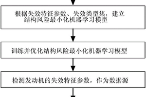 汽車發動機的失效檢測方法