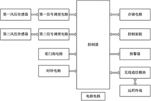 用于圓錐式破碎機的風壓除塵監測裝置
