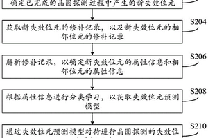 晶圓探測數據的處理方法和計算機可讀存儲介質