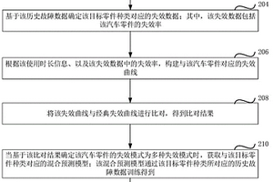 汽車零件的故障預測方法、裝置、計算機設備和存儲介質