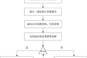 機械設備再制造時機的預測方法