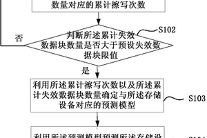 存儲設備壽命預測、確定方法及裝置